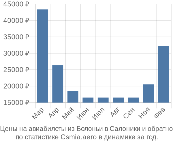 Авиабилеты из Болоньи в Салоники цены