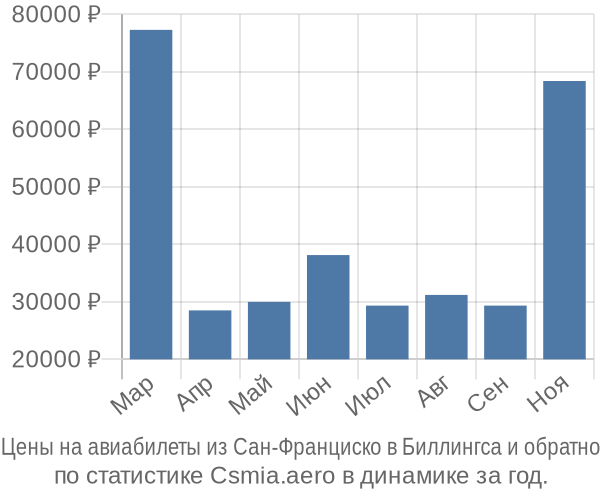 Авиабилеты из Сан-Франциско в Биллингса цены