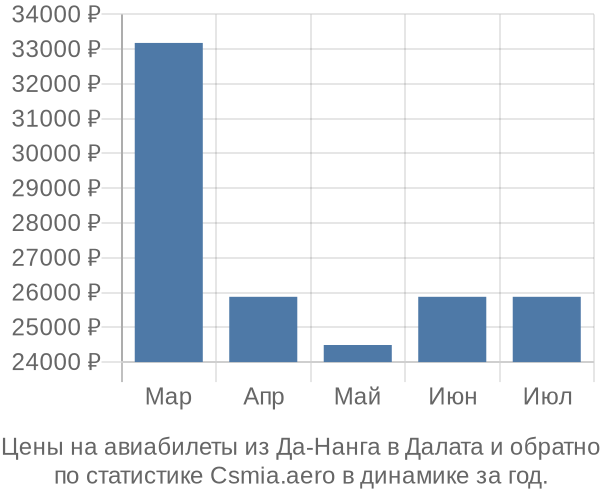 Авиабилеты из Да-Нанга в Далата цены