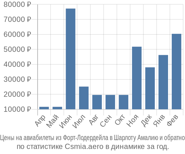 Авиабилеты из Форт-Лодердейла в Шарлоту Амалию цены