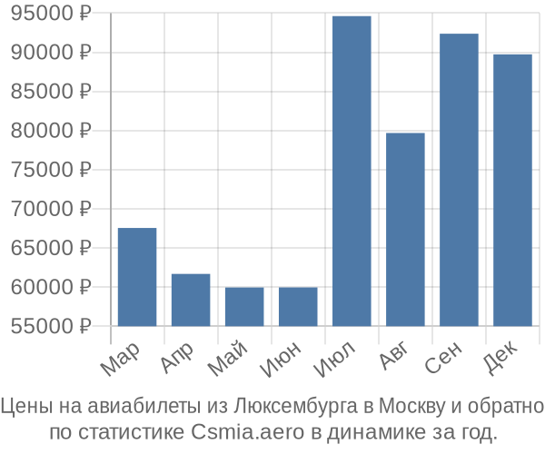 Авиабилеты из Люксембурга в Москву цены