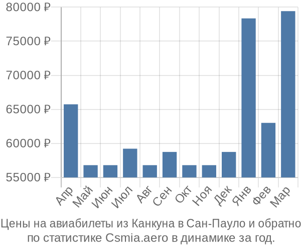 Авиабилеты из Канкуна в Сан-Пауло цены