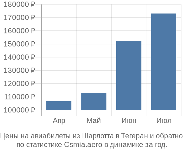 Авиабилеты из Шарлотта в Тегеран цены