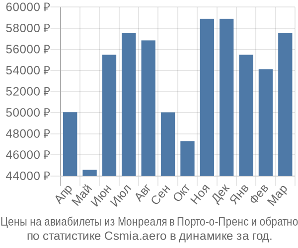 Авиабилеты из Монреаля в Порто-о-Пренс цены