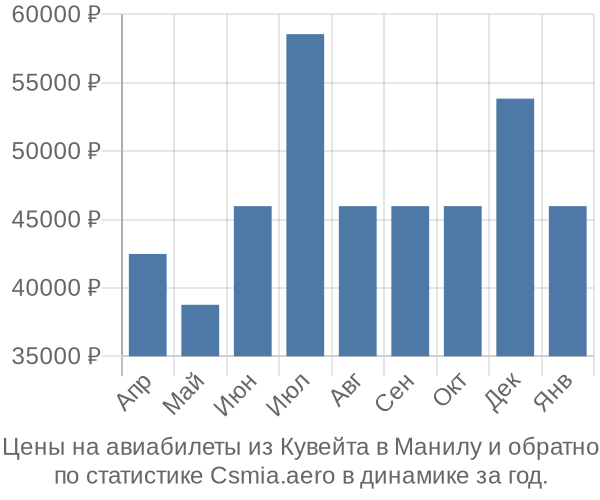 Авиабилеты из Кувейта в Манилу цены