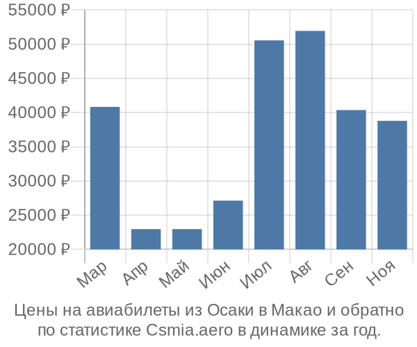 Авиабилеты из Осаки в Макао цены