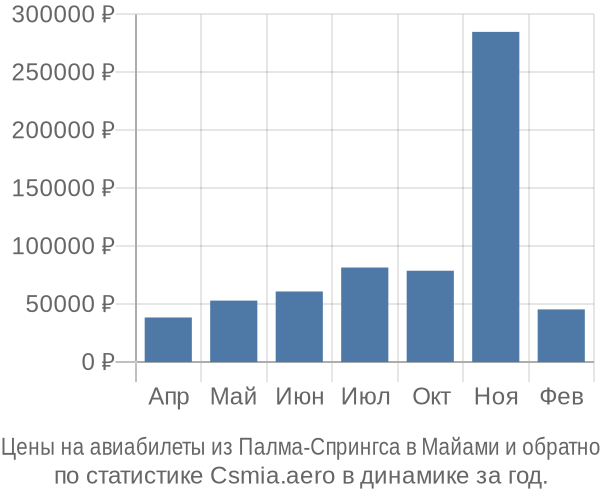 Авиабилеты из Палма-Спрингса в Майами цены