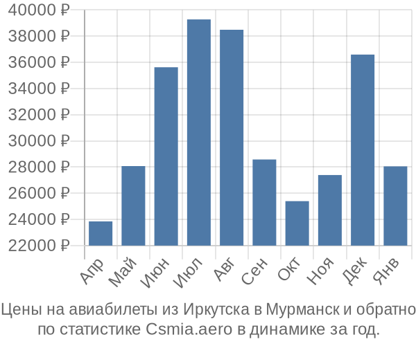 Авиабилеты из Иркутска в Мурманск цены