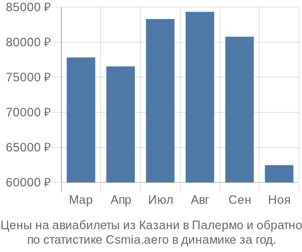 Авиабилеты из Казани в Палермо цены