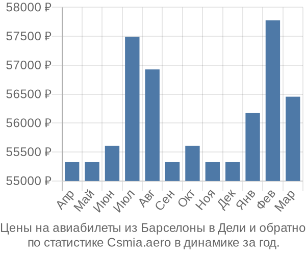 Авиабилеты из Барселоны в Дели цены