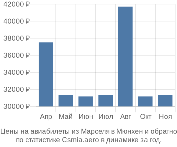 Авиабилеты из Марселя в Мюнхен цены