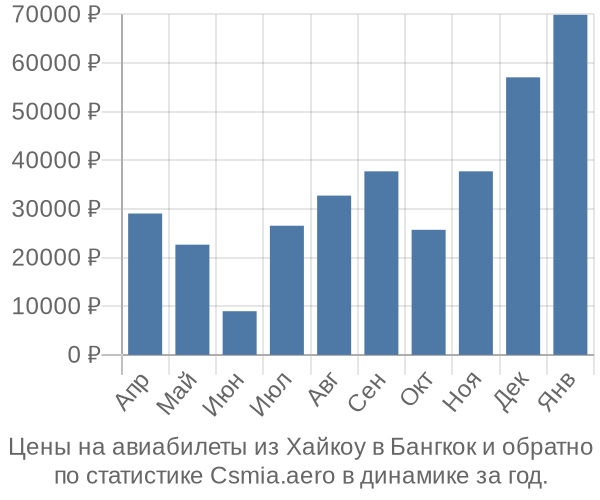 Авиабилеты из Хайкоу в Бангкок цены