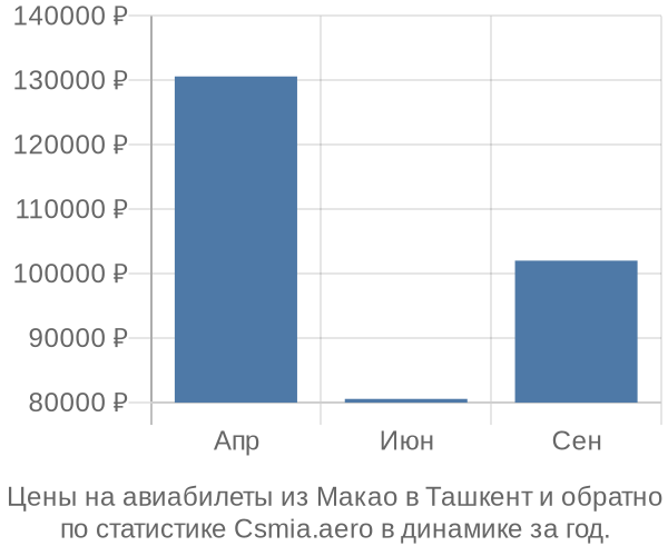 Авиабилеты из Макао в Ташкент цены