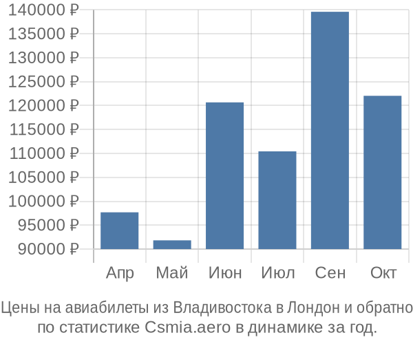 Авиабилеты из Владивостока в Лондон цены
