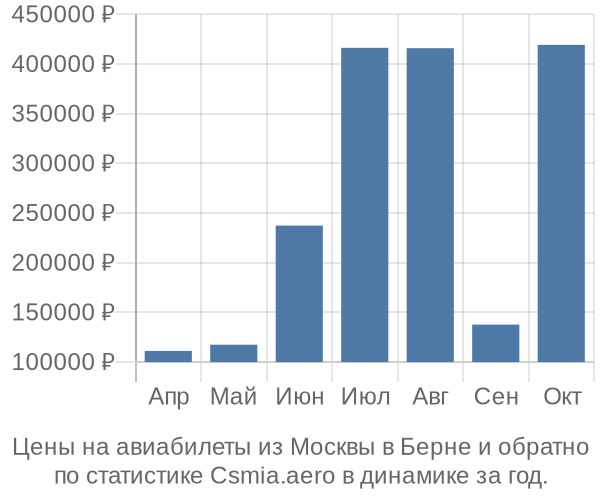 Авиабилеты из Москвы в Берне цены