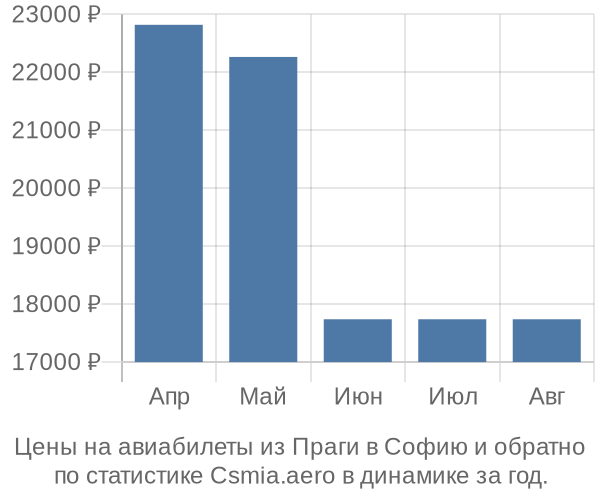 Авиабилеты из Праги в Софию цены