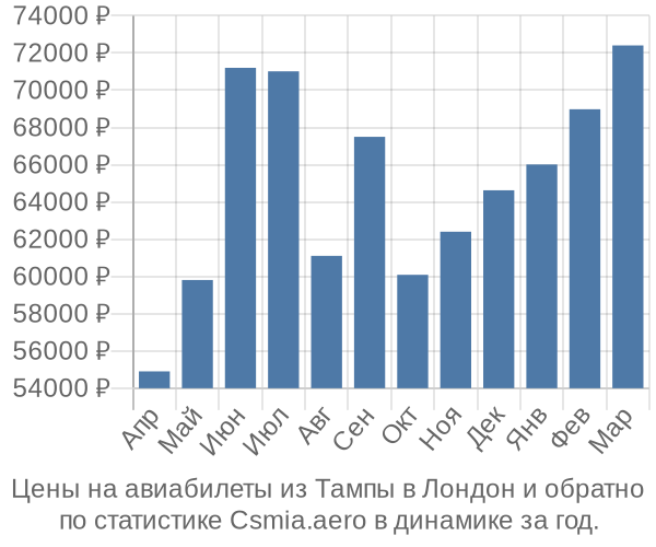 Авиабилеты из Тампы в Лондон цены