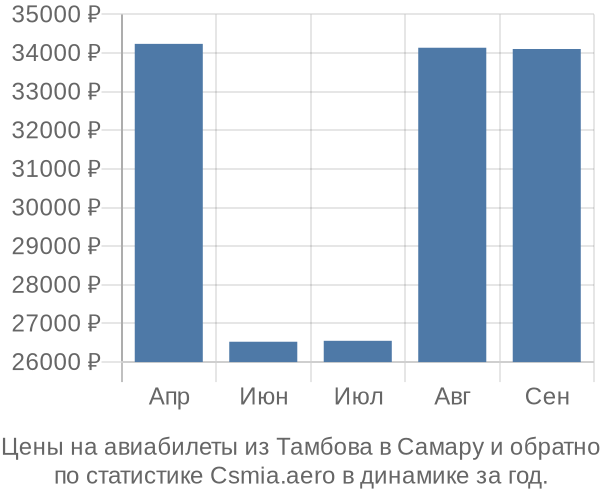 Авиабилеты из Тамбова в Самару цены