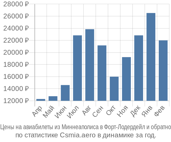 Авиабилеты из Миннеаполиса в Форт-Лодердейл цены