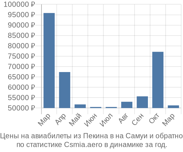 Авиабилеты из Пекина в на Самуи цены