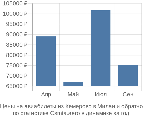 Авиабилеты из Кемерово в Милан цены