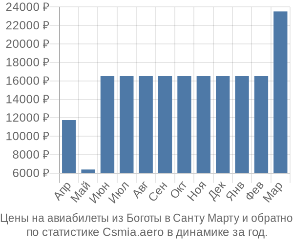 Авиабилеты из Боготы в Санту Марту цены