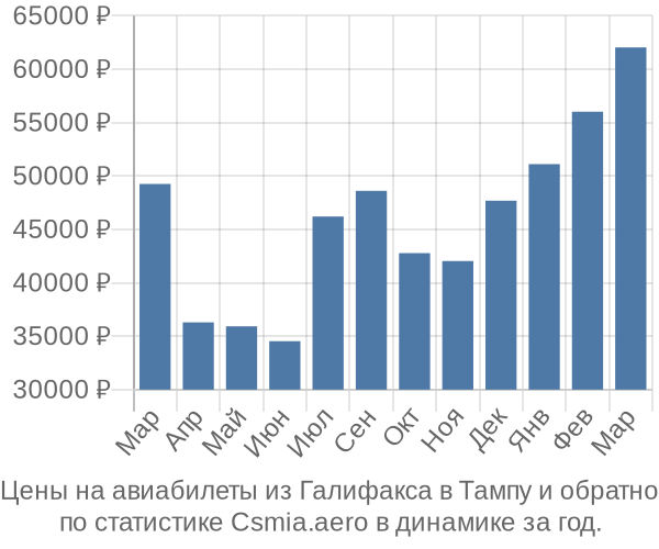 Авиабилеты из Галифакса в Тампу цены