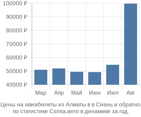 Авиабилеты из Алматы в в Сиань цены