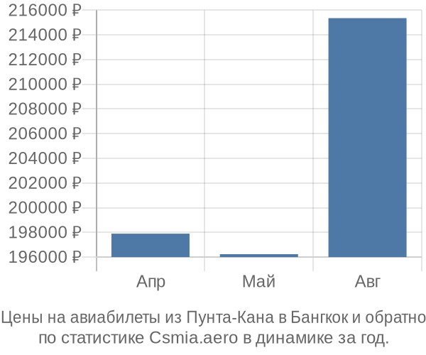 Авиабилеты из Пунта-Кана в Бангкок цены