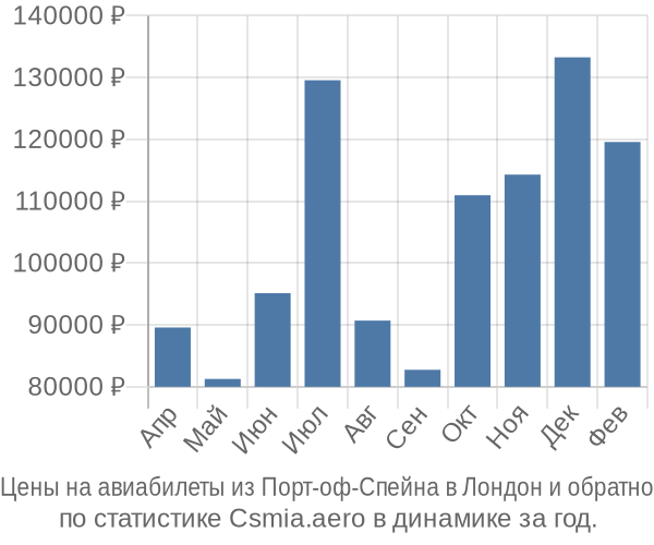 Авиабилеты из Порт-оф-Спейна в Лондон цены