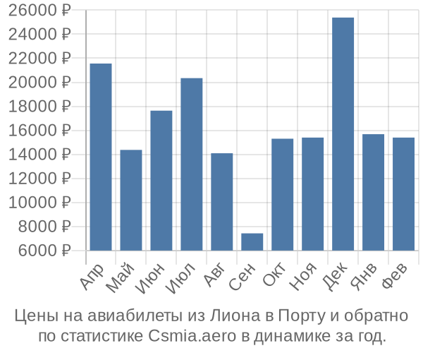 Авиабилеты из Лиона в Порту цены