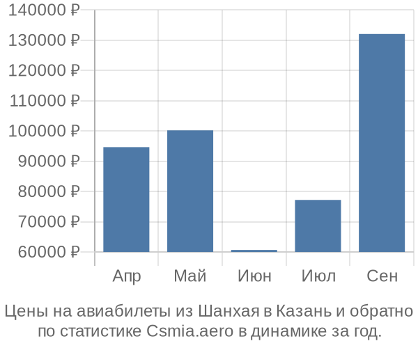 Авиабилеты из Шанхая в Казань цены