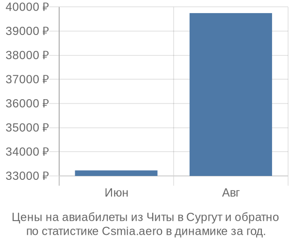 Авиабилеты из Читы в Сургут цены