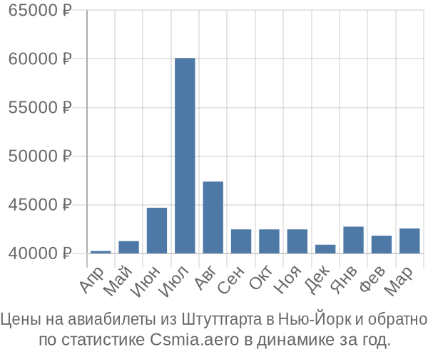 Авиабилеты из Штуттгарта в Нью-Йорк цены