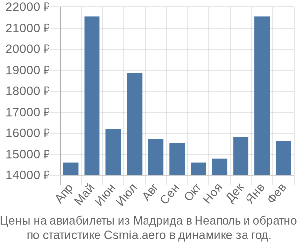 Авиабилеты из Мадрида в Неаполь цены