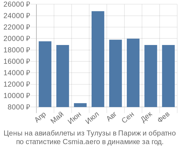 Авиабилеты из Тулузы в Париж цены