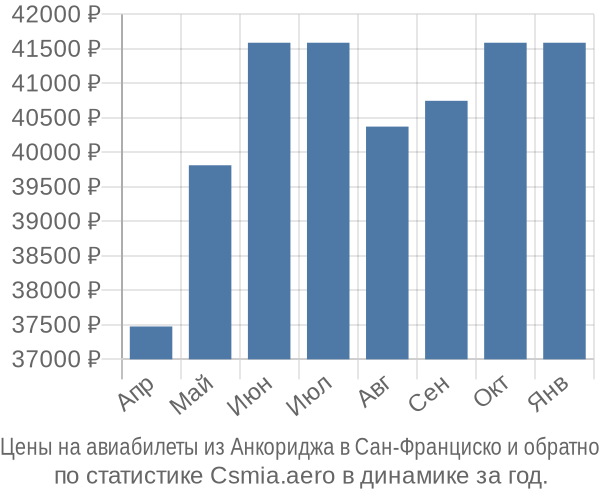 Авиабилеты из Анкориджа в Сан-Франциско цены