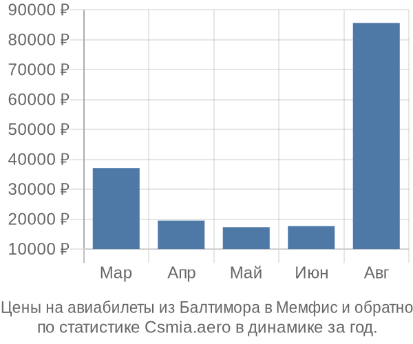 Авиабилеты из Балтимора в Мемфис цены