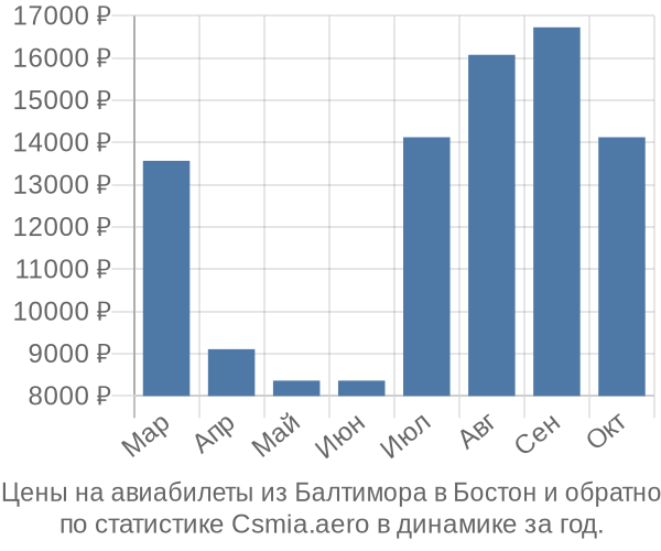 Авиабилеты из Балтимора в Бостон цены