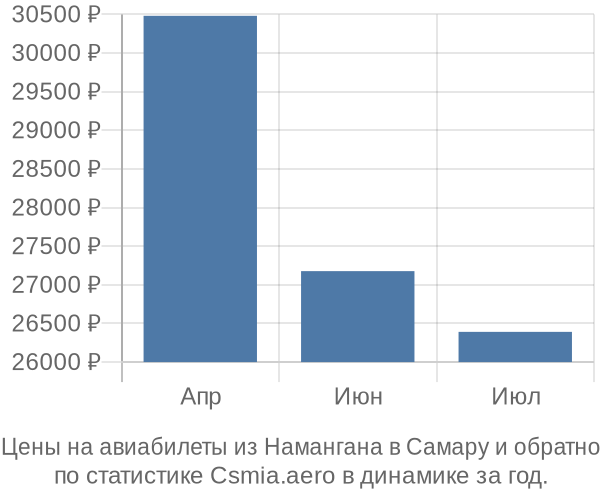 Авиабилеты из Намангана в Самару цены