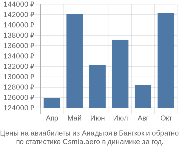 Авиабилеты из Анадыря в Бангкок цены