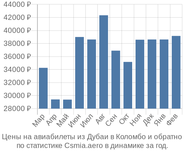 Авиабилеты из Дубаи в Коломбо цены