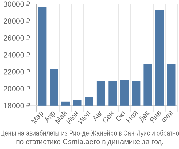 Авиабилеты из Рио-де-Жанейро в Сан-Луис цены
