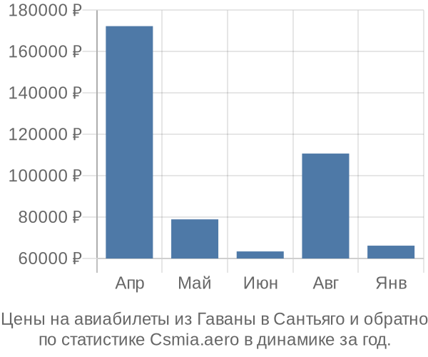 Авиабилеты из Гаваны в Сантьяго цены