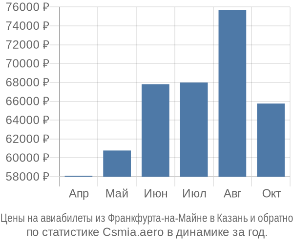 Авиабилеты из Франкфурта-на-Майне в Казань цены