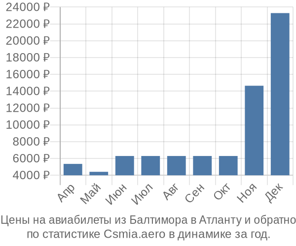 Авиабилеты из Балтимора в Атланту цены