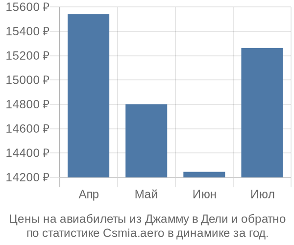 Авиабилеты из Джамму в Дели цены