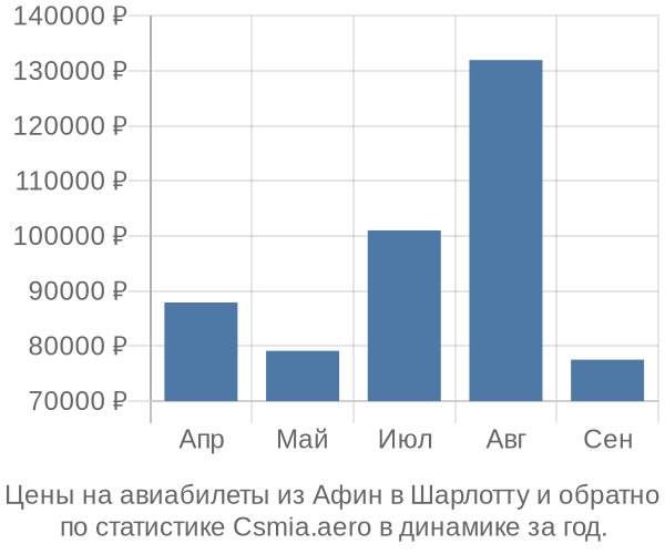 Авиабилеты из Афин в Шарлотту цены