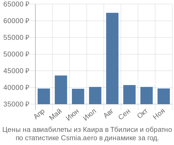 Авиабилеты из Каира в Тбилиси цены