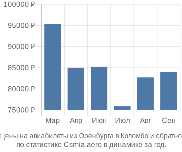 Авиабилеты из Оренбурга в Коломбо цены